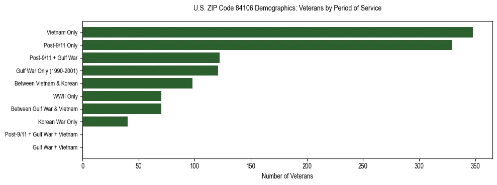 Horizontal bar chart showing veteran distribution by period of military service in US ZIP Code 84106, based on 2023 ACS data.
