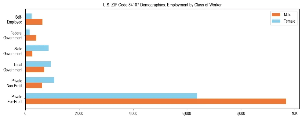 Horizontal bar chart showing employment distribution by class of worker and gender in US ZIP Code 84107, based on 2023 ACS data.