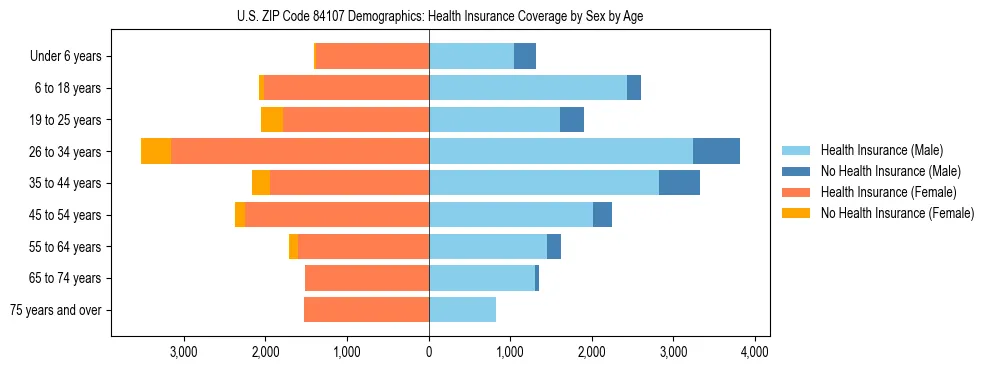 Pyramid chart showing health insurance coverage by age and sex in US ZIP Code 84107.