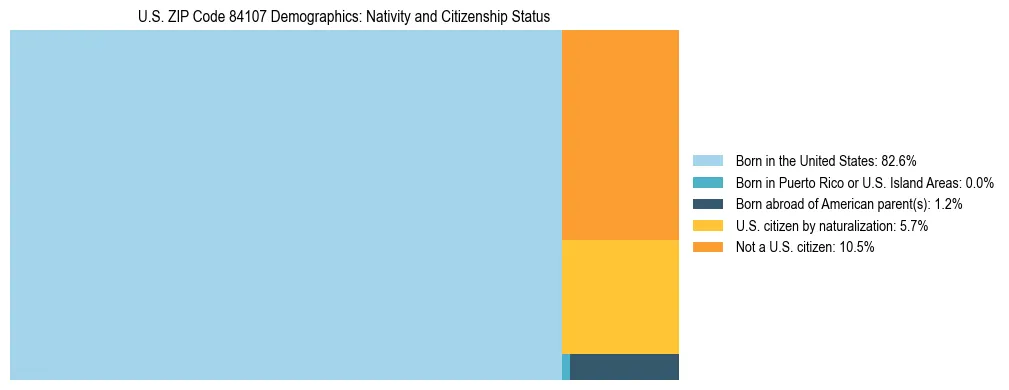 Treemap showing the population distribution by nativity and citizenship status in US ZIP Code 84107 based on U.S. Census data.