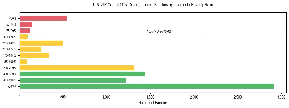 Horizontal bar chart showing family distribution by income-to-poverty ratio in US ZIP Code 84107, based on 2023 ACS data.