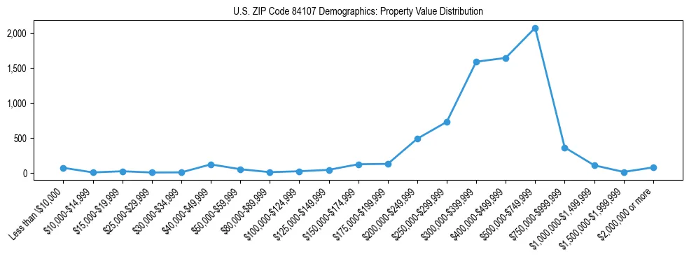 Line chart showing the distribution of property values for owner-occupied housing units in US ZIP Code 84107.