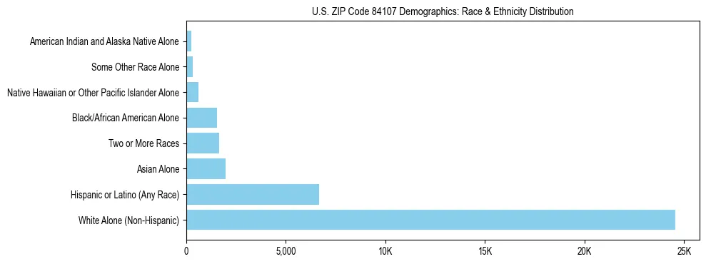 Race and Ethnicity Distribution Chart for US ZIP Code 84107