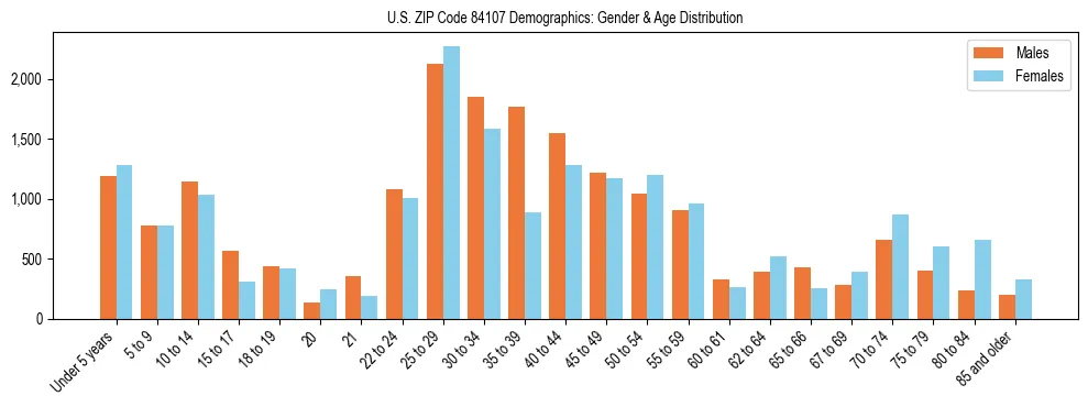 Bar chart showing the population distribution of US ZIP Code 84107 by age group and gender, based on 2023 ACS data.