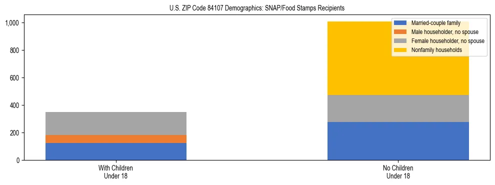 Stacked bar chart showing SNAP/Food Stamps recipient household composition by presence of children under 18 in US ZIP Code 84107, based on 2023 ACS data.
