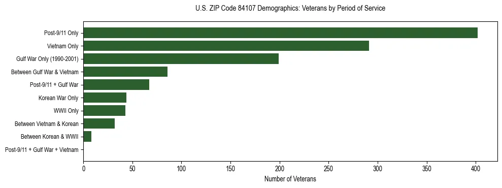 Horizontal bar chart showing veteran distribution by period of military service in US ZIP Code 84107, based on 2023 ACS data.