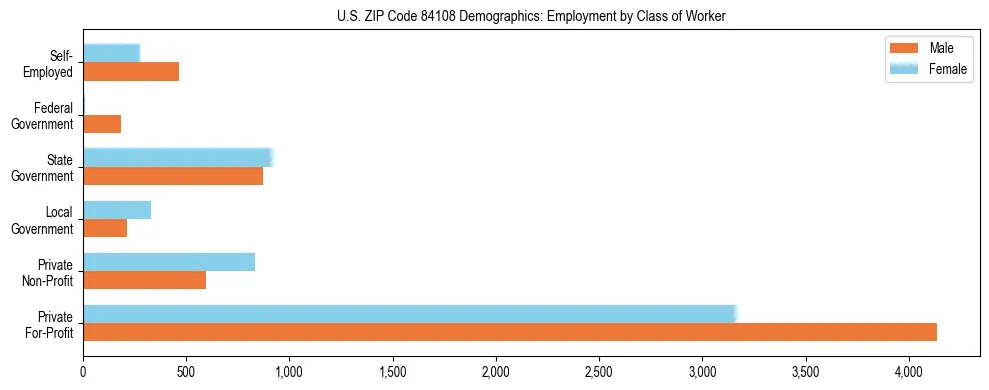 Horizontal bar chart showing employment distribution by class of worker and gender in US ZIP Code 84108, based on 2023 ACS data.