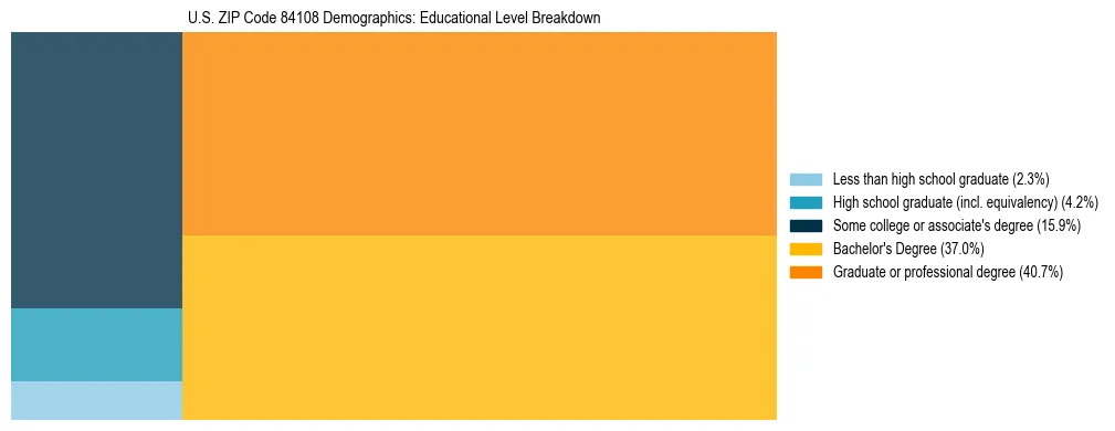 Treemap chart illustrating the educational attainment breakdown for population 25 years and over in US ZIP Code 84108.