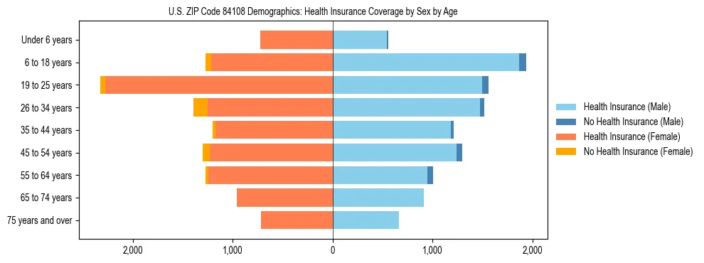 Pyramid chart showing health insurance coverage by age and sex in US ZIP Code 84108.