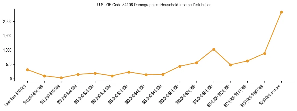 Horizontal bar chart showing household income distribution in US ZIP Code 84108.