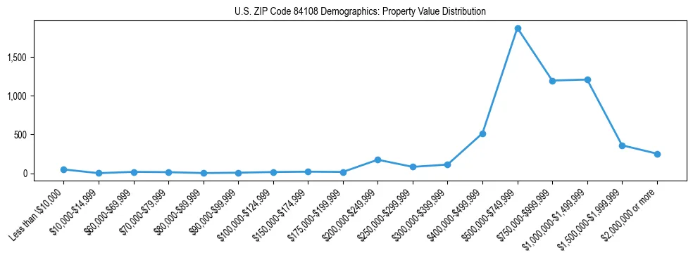 Line chart showing the distribution of property values for owner-occupied housing units in US ZIP Code 84108.