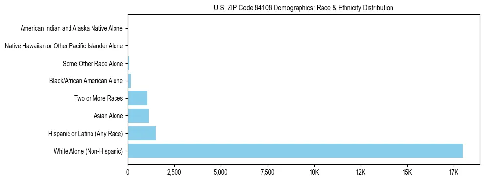 Race and Ethnicity Distribution Chart for US ZIP Code 84108