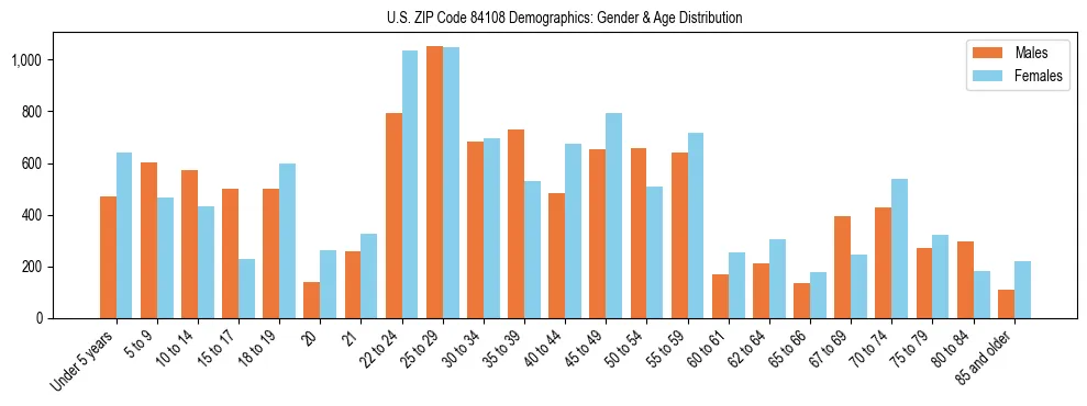 Bar chart showing the population distribution of US ZIP Code 84108 by age group and gender, based on 2023 ACS data.