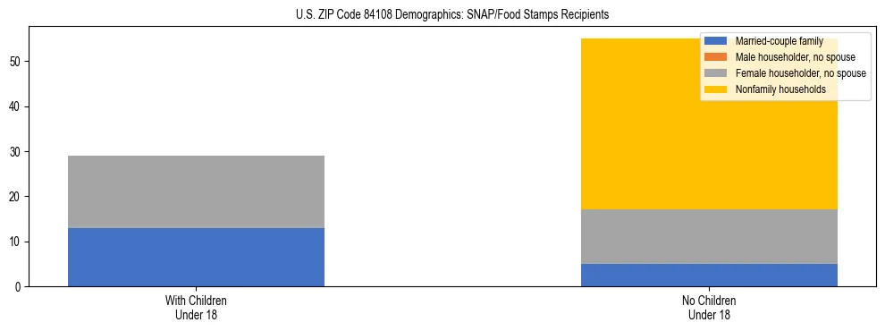 Stacked bar chart showing SNAP/Food Stamps recipient household composition by presence of children under 18 in US ZIP Code 84108, based on 2023 ACS data.