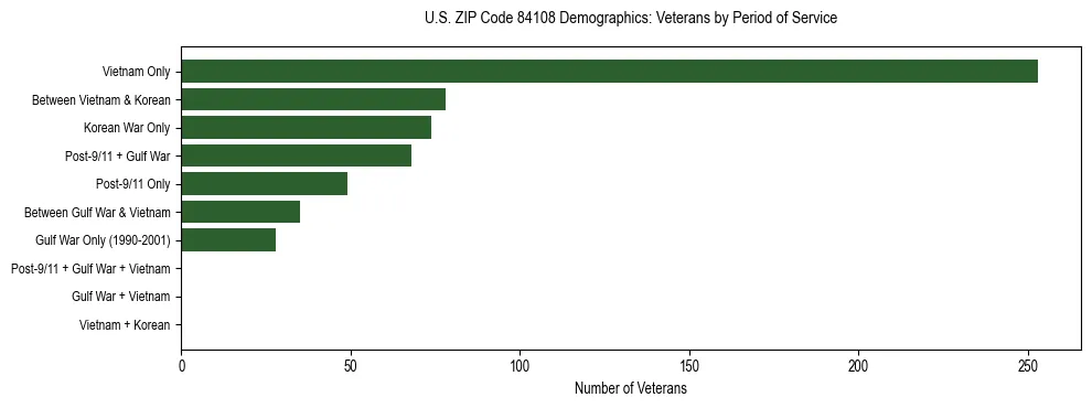 Horizontal bar chart showing veteran distribution by period of military service in US ZIP Code 84108, based on 2023 ACS data.