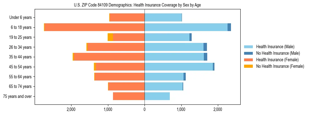 Pyramid chart showing health insurance coverage by age and sex in US ZIP Code 84109.