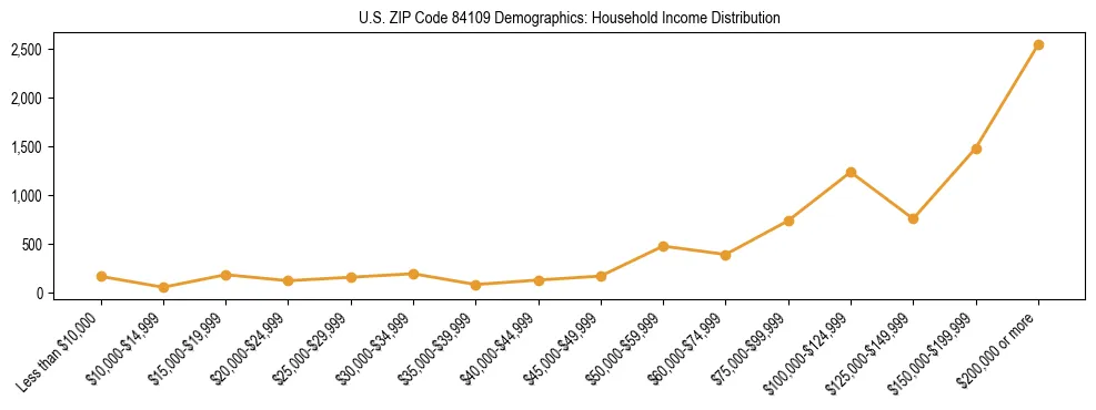 Horizontal bar chart showing household income distribution in US ZIP Code 84109.