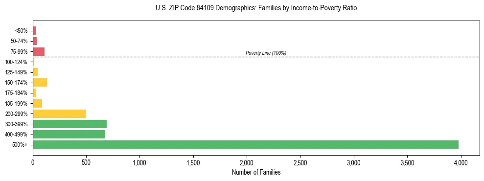 Horizontal bar chart showing family distribution by income-to-poverty ratio in US ZIP Code 84109, based on 2023 ACS data.