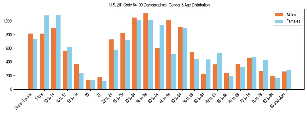 Bar chart showing the population distribution of US ZIP Code 84109 by age group and gender, based on 2023 ACS data.
