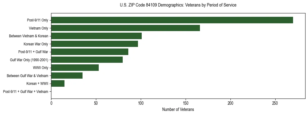 Horizontal bar chart showing veteran distribution by period of military service in US ZIP Code 84109, based on 2023 ACS data.