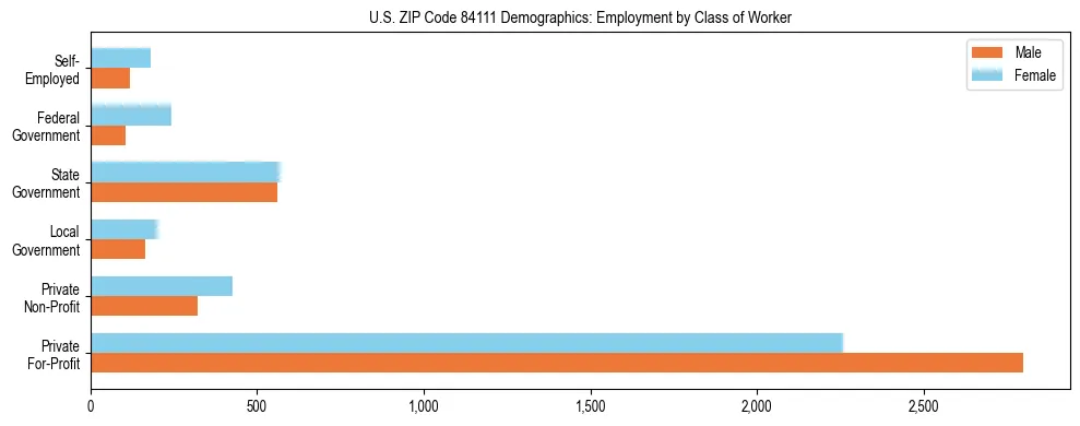 Horizontal bar chart showing employment distribution by class of worker and gender in US ZIP Code 84111, based on 2023 ACS data.