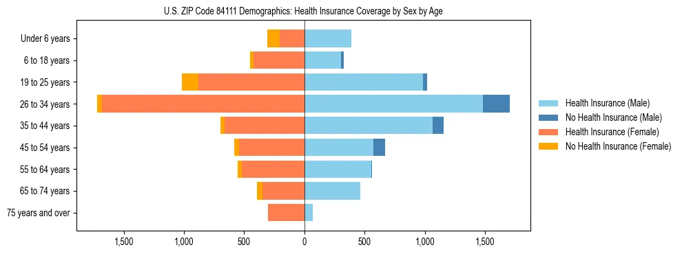 Pyramid chart showing health insurance coverage by age and sex in US ZIP Code 84111.