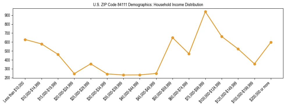Horizontal bar chart showing household income distribution in US ZIP Code 84111.
