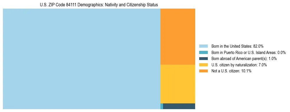 Treemap showing the population distribution by nativity and citizenship status in US ZIP Code 84111 based on U.S. Census data.