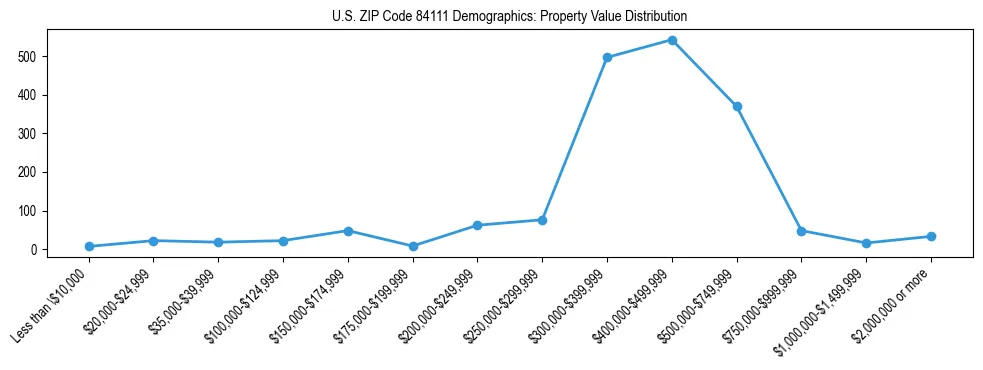 Line chart showing the distribution of property values for owner-occupied housing units in US ZIP Code 84111.