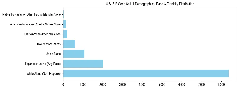 Race and Ethnicity Distribution Chart for US ZIP Code 84111