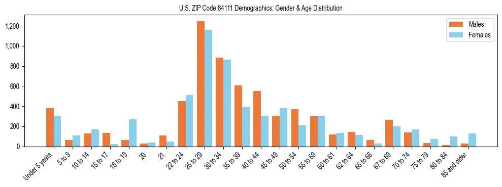 Bar chart showing the population distribution of US ZIP Code 84111 by age group and gender, based on 2023 ACS data.