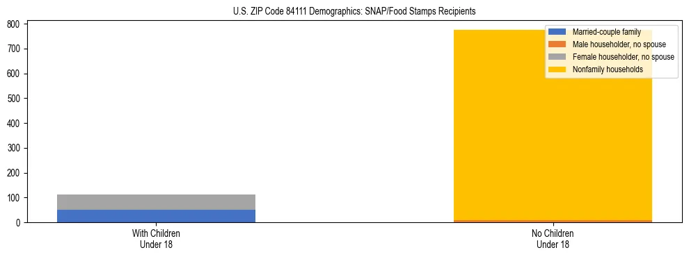 Stacked bar chart showing SNAP/Food Stamps recipient household composition by presence of children under 18 in US ZIP Code 84111, based on 2023 ACS data.