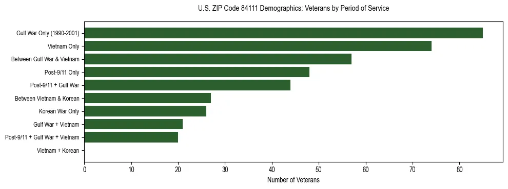Horizontal bar chart showing veteran distribution by period of military service in US ZIP Code 84111, based on 2023 ACS data.