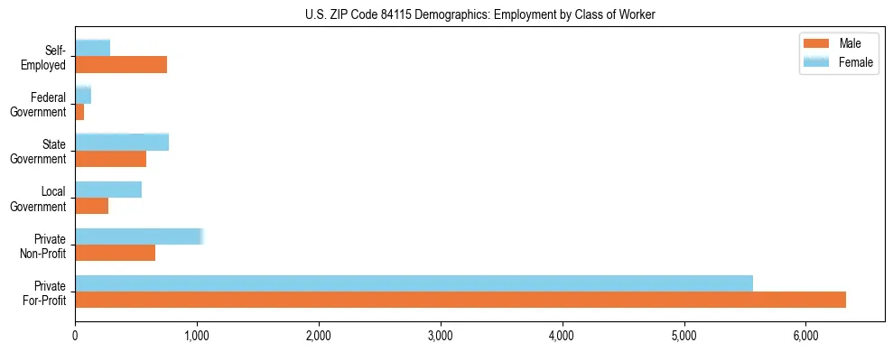 Horizontal bar chart showing employment distribution by class of worker and gender in US ZIP Code 84115, based on 2023 ACS data.