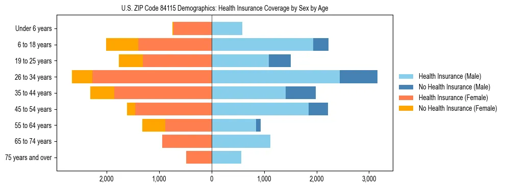 Pyramid chart showing health insurance coverage by age and sex in US ZIP Code 84115.