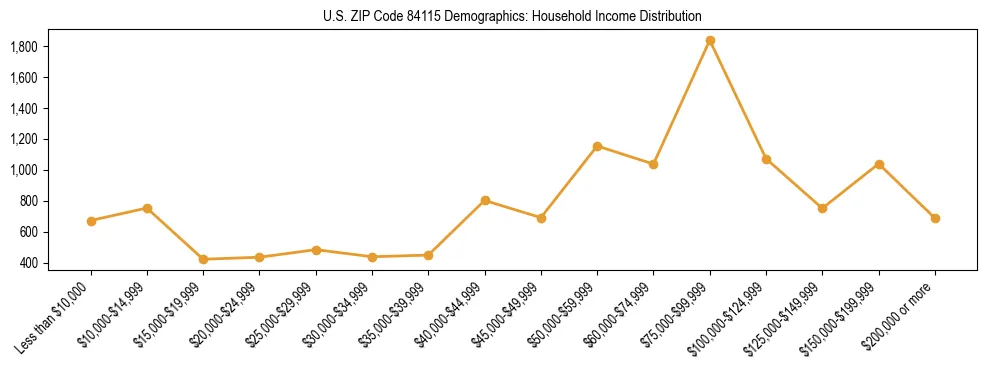 Horizontal bar chart showing household income distribution in US ZIP Code 84115.