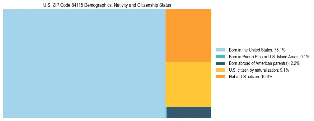 Treemap showing the population distribution by nativity and citizenship status in US ZIP Code 84115 based on U.S. Census data.