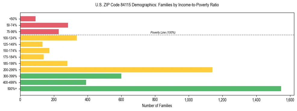 Horizontal bar chart showing family distribution by income-to-poverty ratio in US ZIP Code 84115, based on 2023 ACS data.