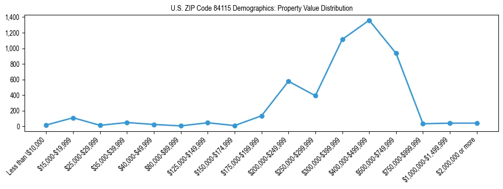 Line chart showing the distribution of property values for owner-occupied housing units in US ZIP Code 84115.