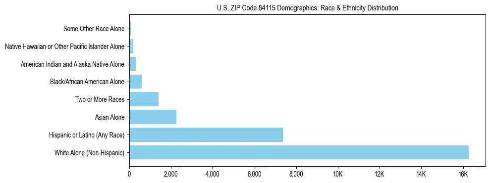 Race and Ethnicity Distribution Chart for US ZIP Code 84115
