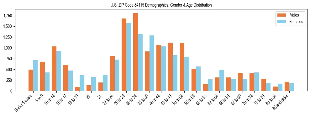 Bar chart showing the population distribution of US ZIP Code 84115 by age group and gender, based on 2023 ACS data.