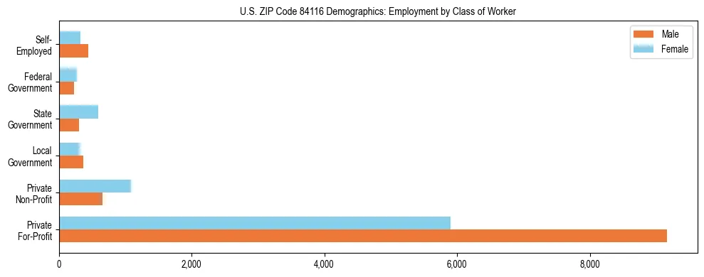 Horizontal bar chart showing employment distribution by class of worker and gender in US ZIP Code 84116, based on 2023 ACS data.