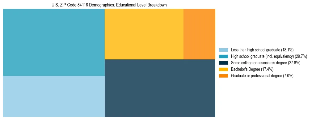 Treemap chart illustrating the educational attainment breakdown for population 25 years and over in US ZIP Code 84116.