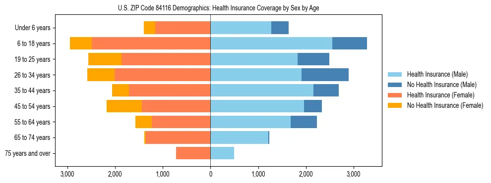 Pyramid chart showing health insurance coverage by age and sex in US ZIP Code 84116.