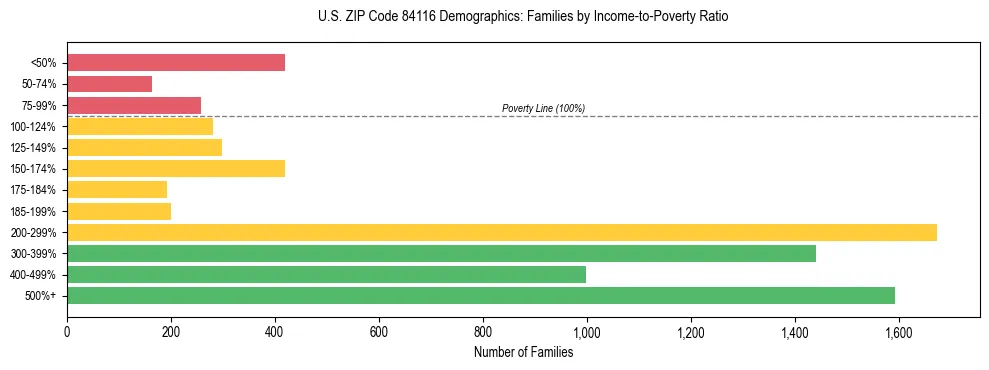 Horizontal bar chart showing family distribution by income-to-poverty ratio in US ZIP Code 84116, based on 2023 ACS data.