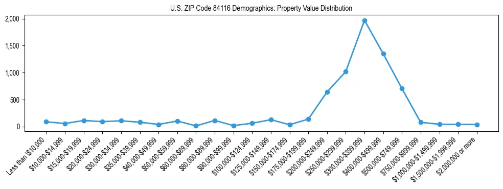 Line chart showing the distribution of property values for owner-occupied housing units in US ZIP Code 84116.