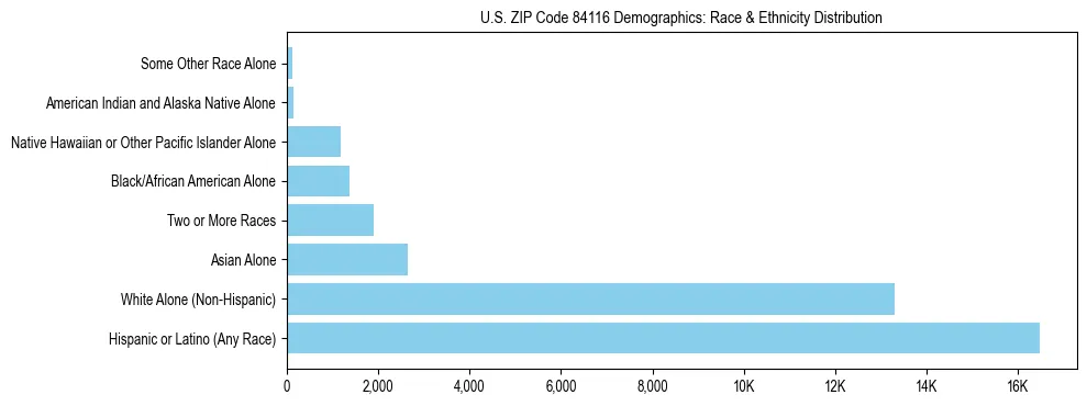 Race and Ethnicity Distribution Chart for US ZIP Code 84116