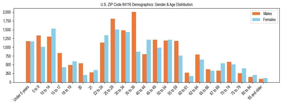 Bar chart showing the population distribution of US ZIP Code 84116 by age group and gender, based on 2023 ACS data.