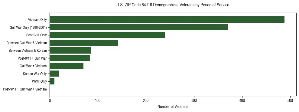 Horizontal bar chart showing veteran distribution by period of military service in US ZIP Code 84116, based on 2023 ACS data.