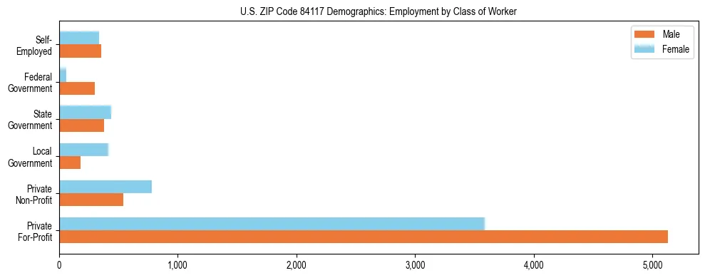 Horizontal bar chart showing employment distribution by class of worker and gender in US ZIP Code 84117, based on 2023 ACS data.